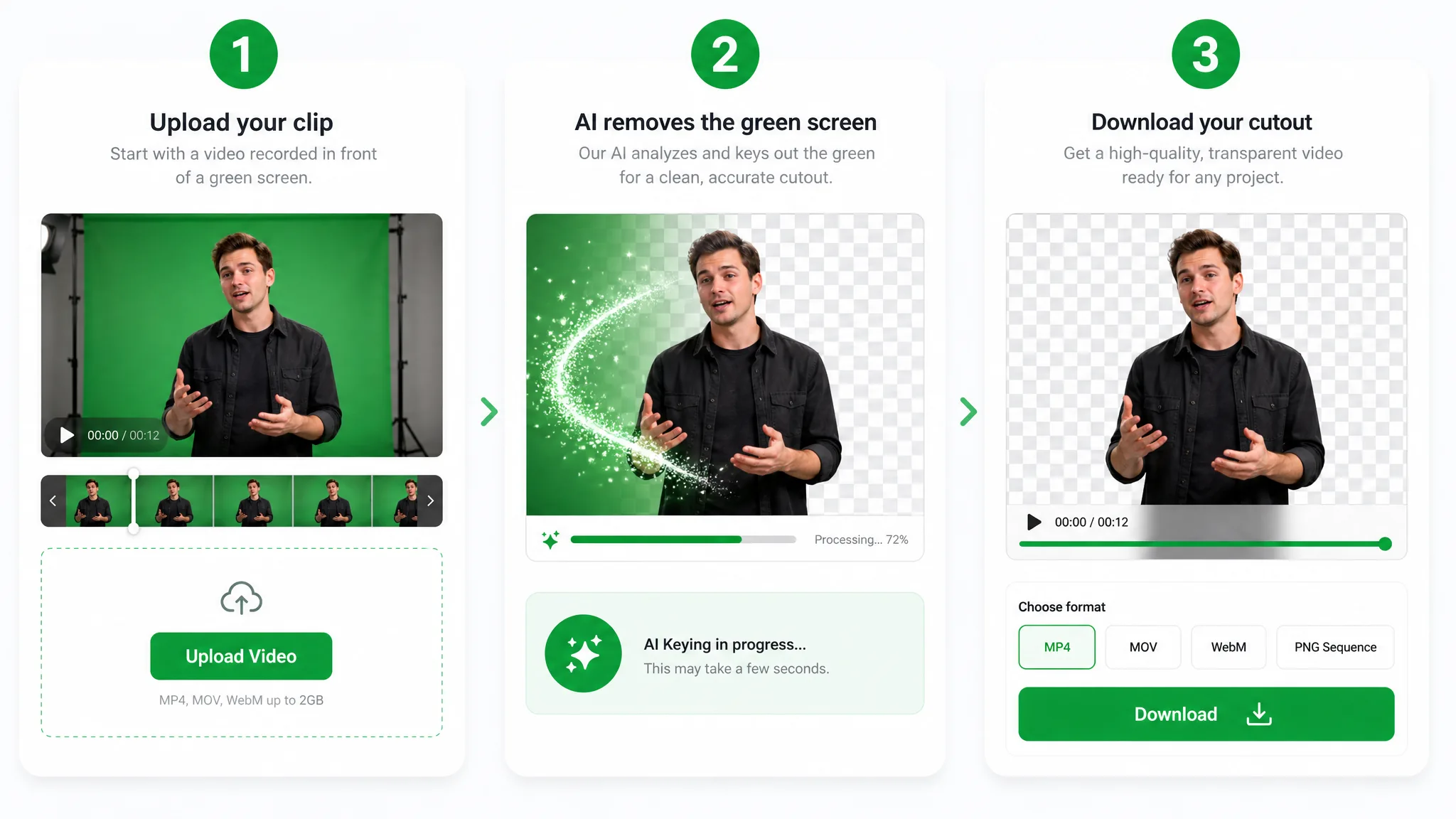 Three-step overview of removing a green screen: upload the green screen clip, let the AI key out the green, then download the transparent result.